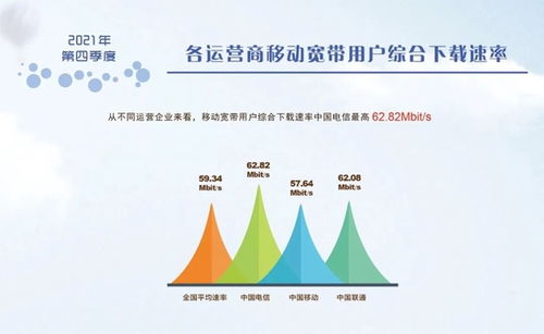 中國信通院 2021年q4我國固定寬帶網(wǎng)絡(luò)平均下載速率達(dá)到62.55mbit s 比2020年同期提高了9.2mbit s